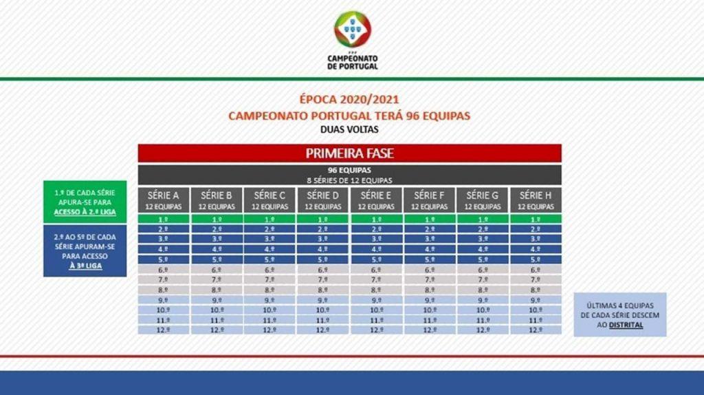 FPF avança com Terceira Liga e reestrutura o Campeonato de Portugal