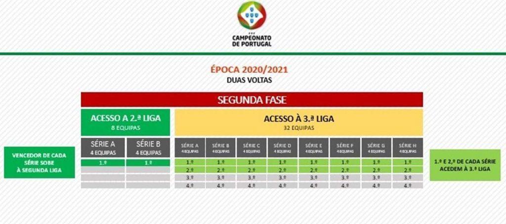 FPF avança com Terceira Liga e reestrutura o Campeonato de Portugal