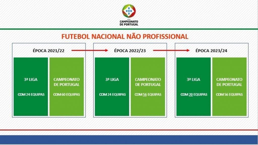 FPF avança com Terceira Liga e reestrutura o Campeonato de Portugal