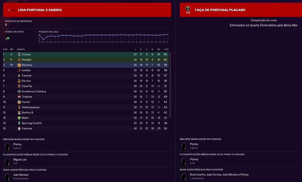 A época do GD Chaves prevista pelo... Football Manager 2021